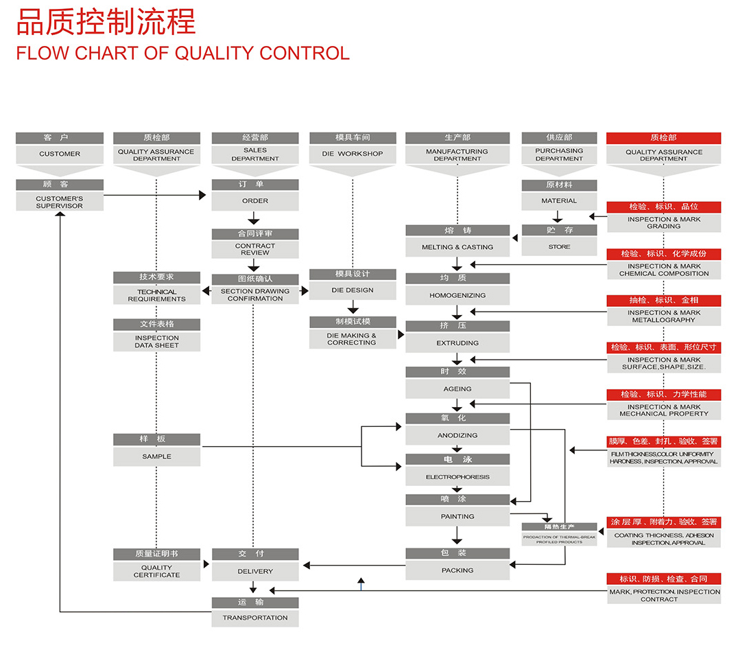 Le traitement des profils d'extrusion d'aluminium